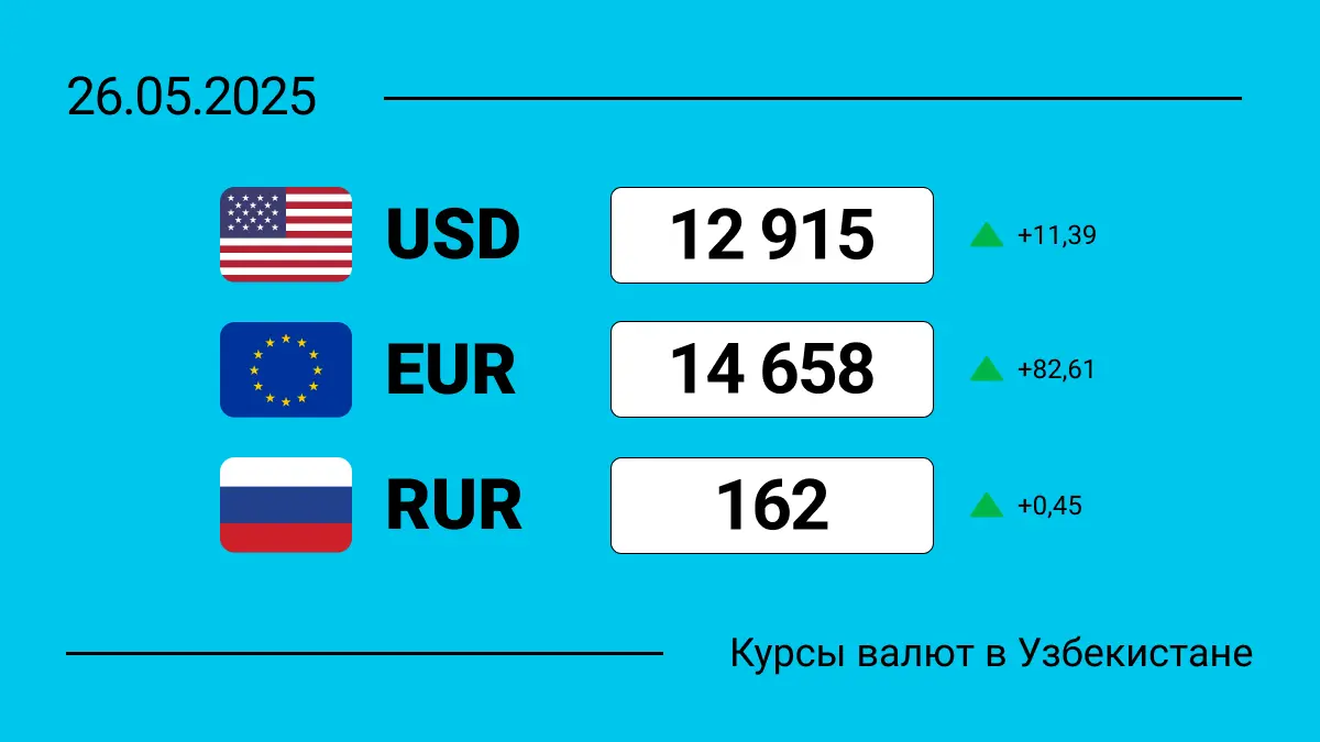 Курсы валют в Узбекистане на 26 мая 2025: сколько сегодня стоит доллар, евро и рубль?