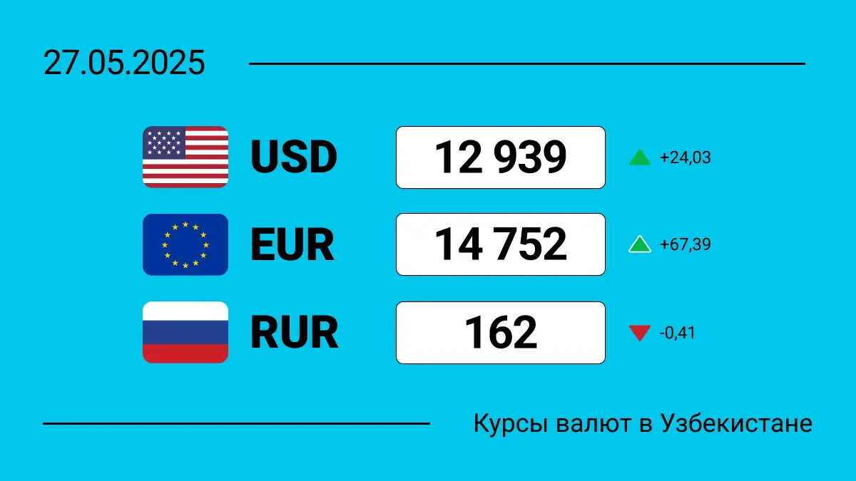 Курсы валют в Узбекистане на 27 мая 2025: сколько сегодня стоит доллар, евро и рубль?