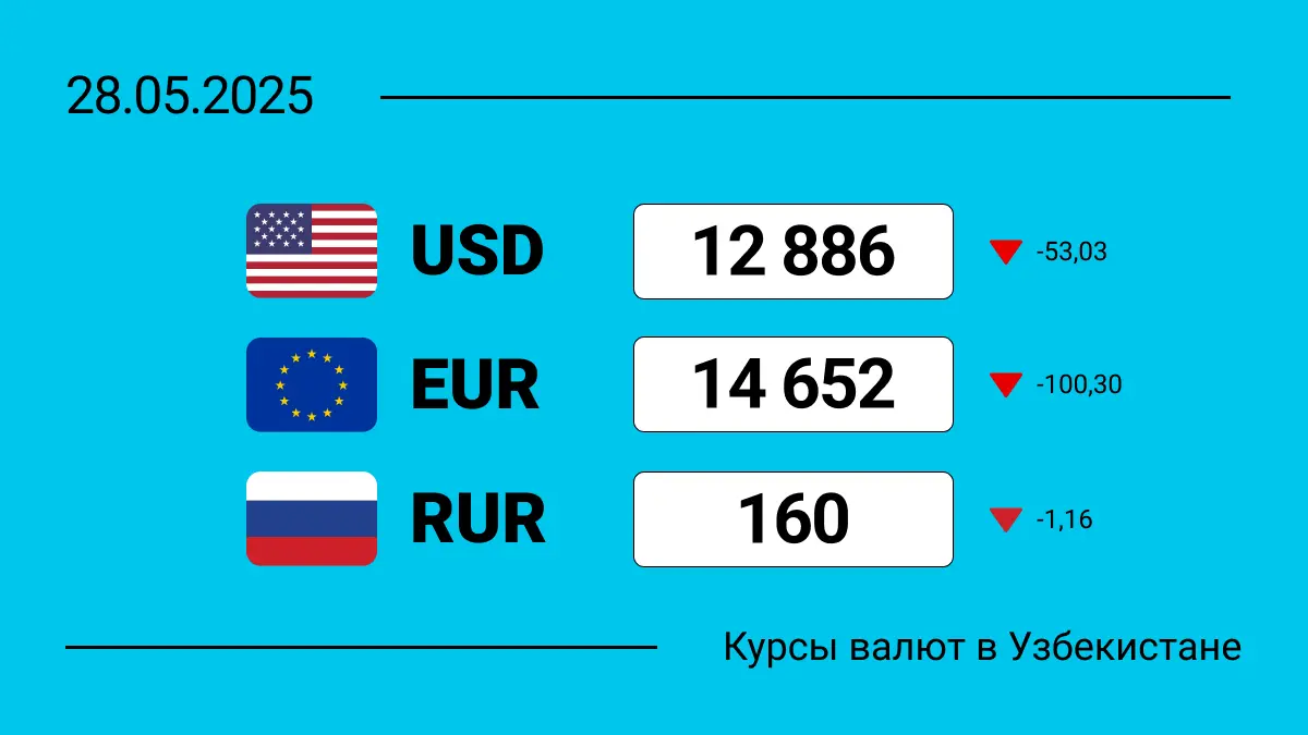 Курсы валют в Узбекистане на 28 мая 2025: сколько сегодня стоит доллар, евро и рубль?
