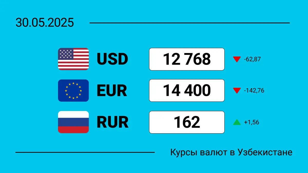 Курсы валют в Узбекистане на 30 мая 2025: сколько сегодня стоит доллар, евро и рубль?