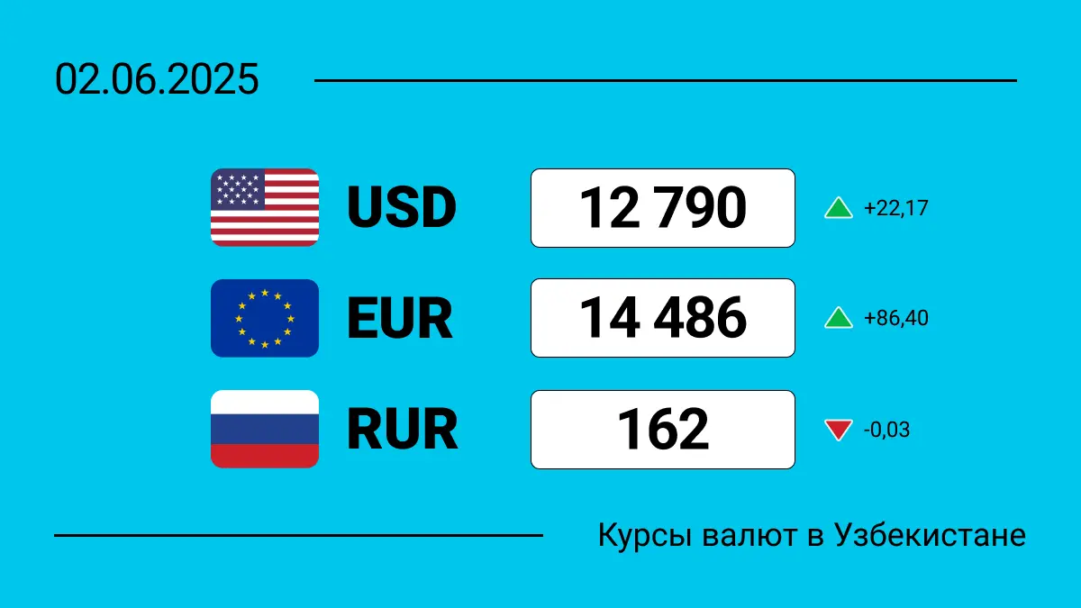 Курсы валют в Узбекистане на 2 июня 2025: сколько сегодня стоит доллар, евро и рубль?